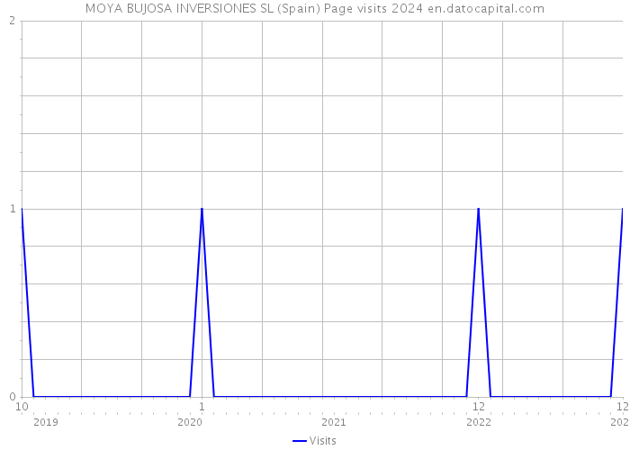 MOYA BUJOSA INVERSIONES SL (Spain) Page visits 2024 