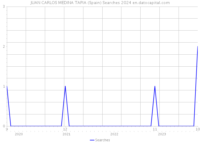 JUAN CARLOS MEDINA TAPIA (Spain) Searches 2024 