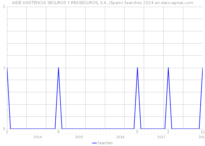 AIDE ASISTENCIA SEGUROS Y REASEGUROS, S.A. (Spain) Searches 2024 