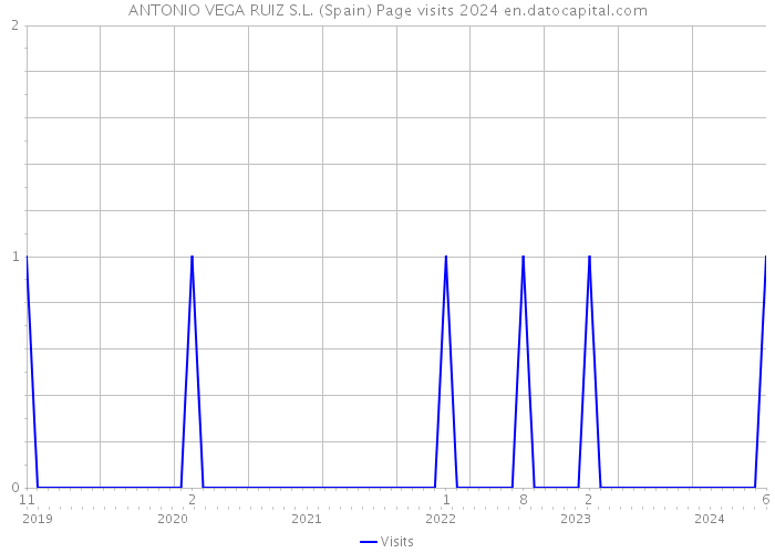 ANTONIO VEGA RUIZ S.L. (Spain) Page visits 2024 