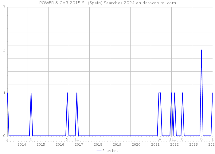POWER & CAR 2015 SL (Spain) Searches 2024 