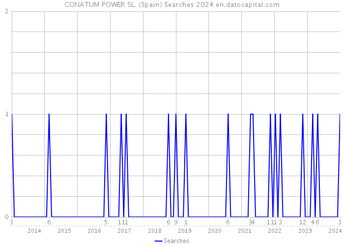 CONATUM POWER SL. (Spain) Searches 2024 