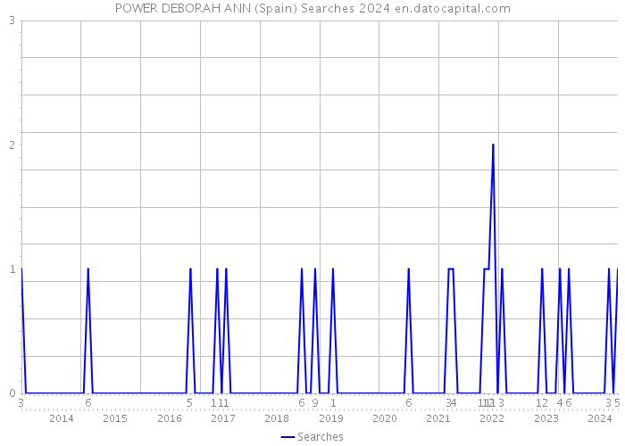 POWER DEBORAH ANN (Spain) Searches 2024 
