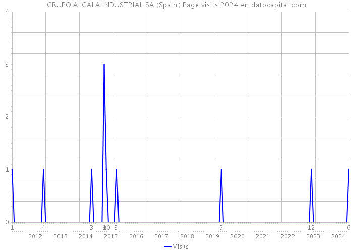 GRUPO ALCALA INDUSTRIAL SA (Spain) Page visits 2024 