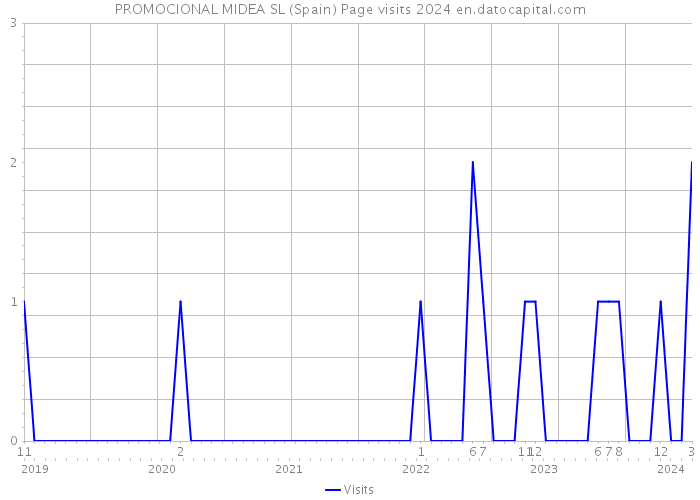 PROMOCIONAL MIDEA SL (Spain) Page visits 2024 