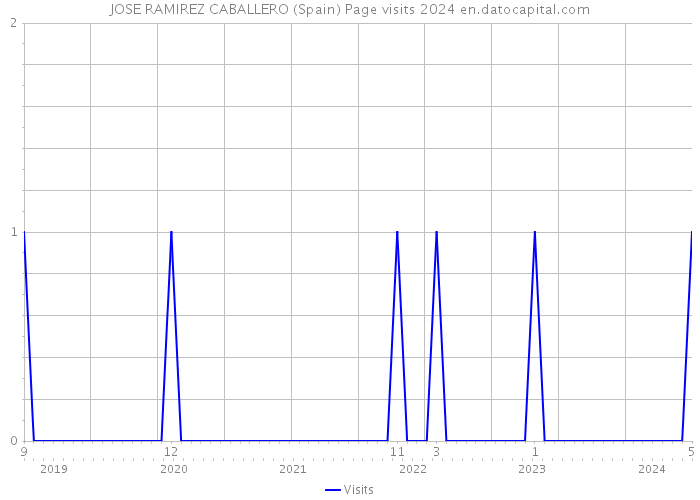JOSE RAMIREZ CABALLERO (Spain) Page visits 2024 