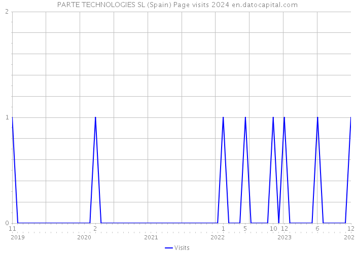PARTE TECHNOLOGIES SL (Spain) Page visits 2024 