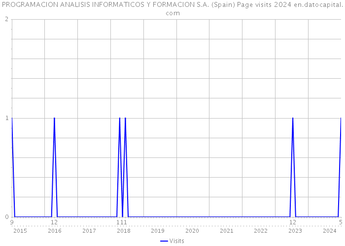 PROGRAMACION ANALISIS INFORMATICOS Y FORMACION S.A. (Spain) Page visits 2024 