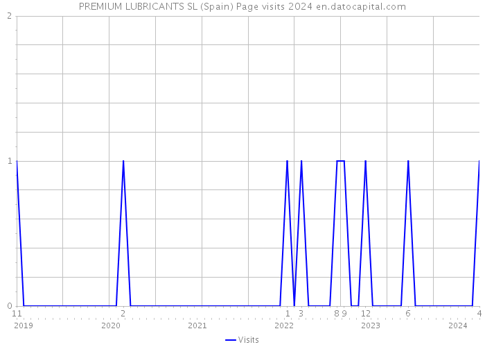 PREMIUM LUBRICANTS SL (Spain) Page visits 2024 