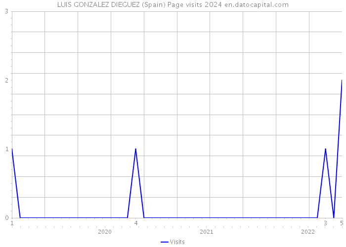 LUIS GONZALEZ DIEGUEZ (Spain) Page visits 2024 