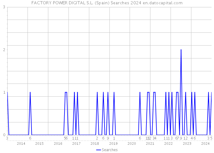 FACTORY POWER DIGITAL S.L. (Spain) Searches 2024 