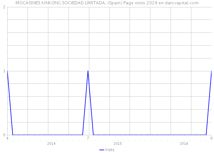 MOCASINES KINKONG SOCIEDAD LIMITADA. (Spain) Page visits 2024 