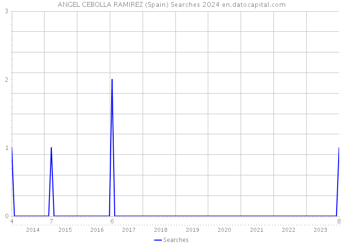 ANGEL CEBOLLA RAMIREZ (Spain) Searches 2024 