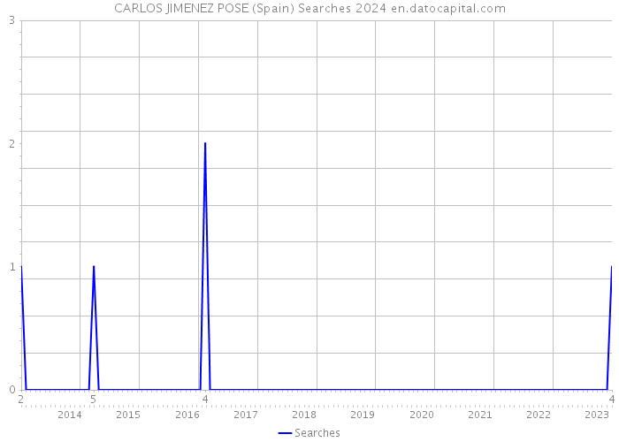 CARLOS JIMENEZ POSE (Spain) Searches 2024 