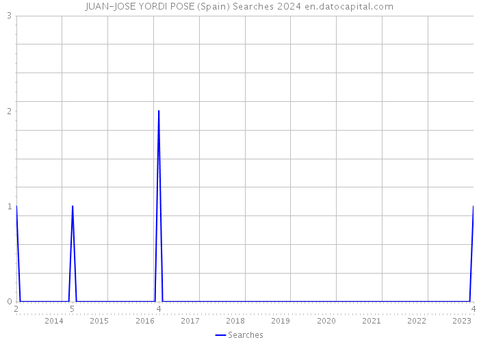 JUAN-JOSE YORDI POSE (Spain) Searches 2024 