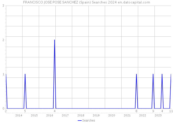 FRANCISCO JOSE POSE SANCHEZ (Spain) Searches 2024 
