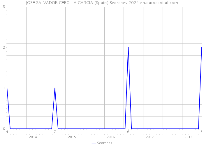 JOSE SALVADOR CEBOLLA GARCIA (Spain) Searches 2024 