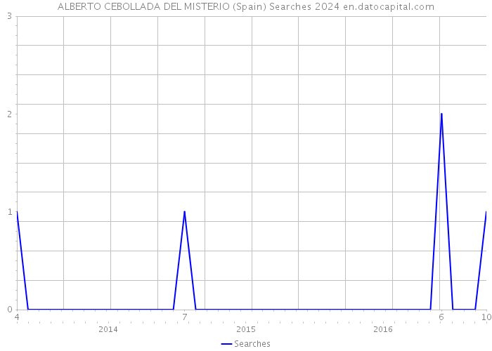 ALBERTO CEBOLLADA DEL MISTERIO (Spain) Searches 2024 