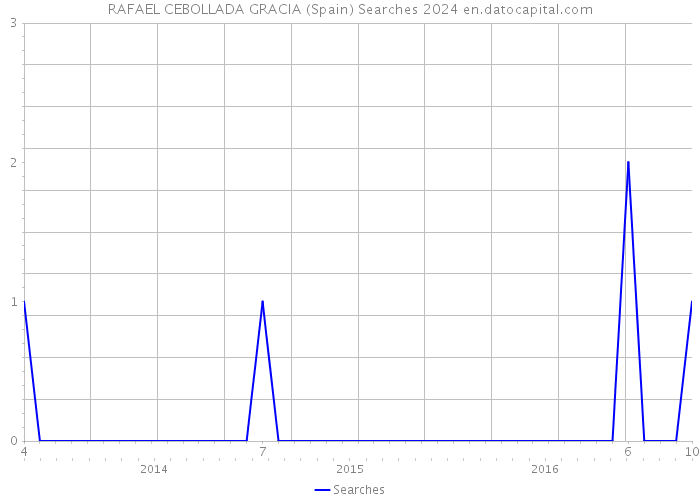RAFAEL CEBOLLADA GRACIA (Spain) Searches 2024 