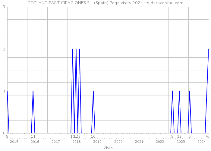GOTLAND PARTICIPACIONES SL. (Spain) Page visits 2024 