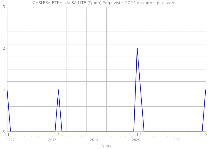 CASLESA ETRALUX SA UTE (Spain) Page visits 2024 