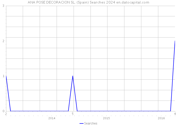 ANA POSE DECORACION SL. (Spain) Searches 2024 