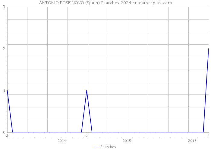 ANTONIO POSE NOVO (Spain) Searches 2024 