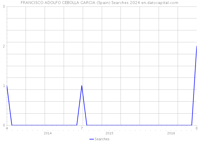 FRANCISCO ADOLFO CEBOLLA GARCIA (Spain) Searches 2024 