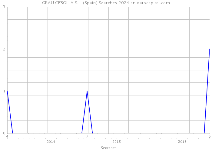 GRAU CEBOLLA S.L. (Spain) Searches 2024 