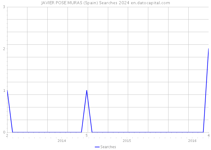 JAVIER POSE MURAS (Spain) Searches 2024 