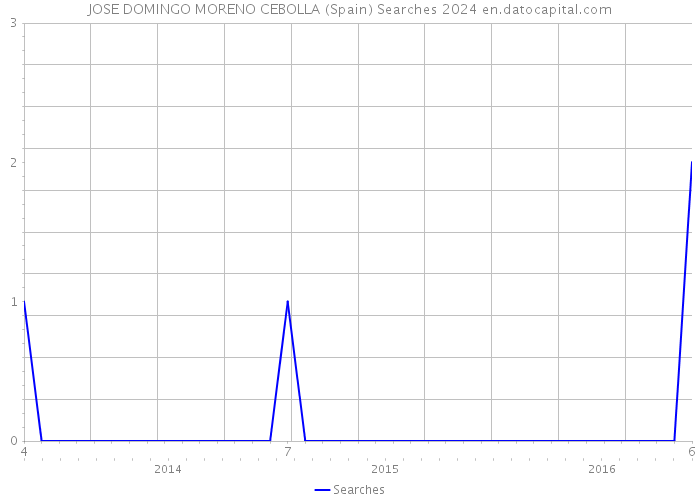 JOSE DOMINGO MORENO CEBOLLA (Spain) Searches 2024 