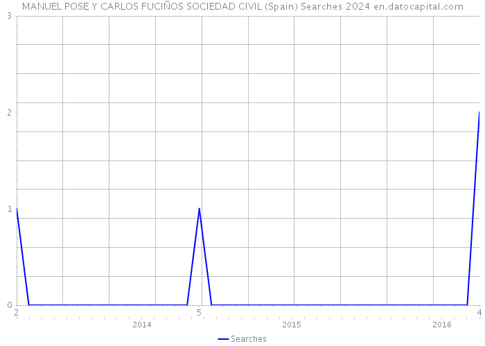 MANUEL POSE Y CARLOS FUCIÑOS SOCIEDAD CIVIL (Spain) Searches 2024 