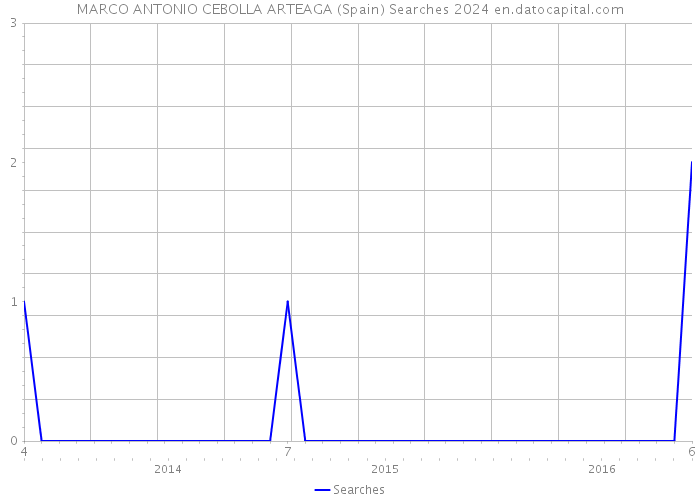 MARCO ANTONIO CEBOLLA ARTEAGA (Spain) Searches 2024 
