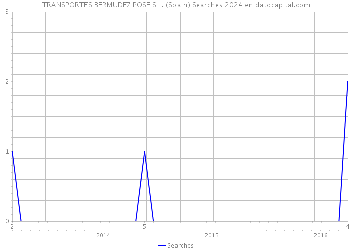 TRANSPORTES BERMUDEZ POSE S.L. (Spain) Searches 2024 