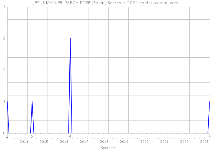 JESUS MANUEL PARGA POSE (Spain) Searches 2024 