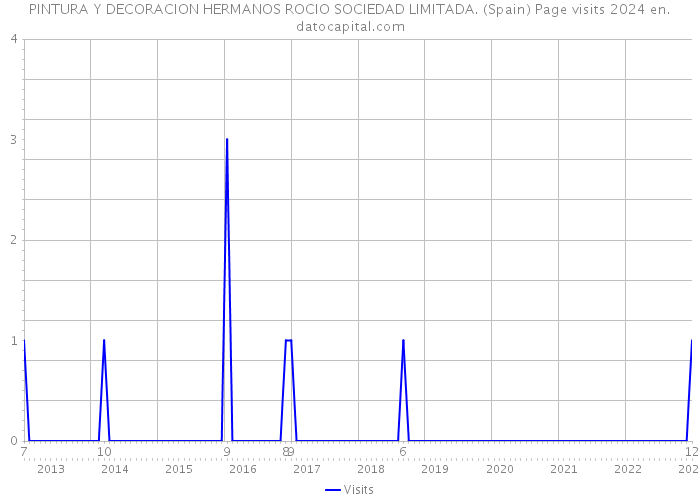 PINTURA Y DECORACION HERMANOS ROCIO SOCIEDAD LIMITADA. (Spain) Page visits 2024 