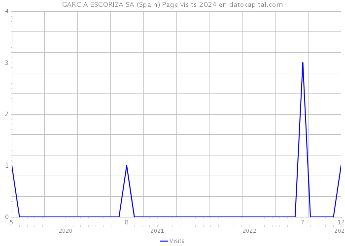 GARCIA ESCORIZA SA (Spain) Page visits 2024 