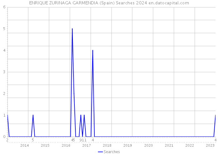 ENRIQUE ZURINAGA GARMENDIA (Spain) Searches 2024 