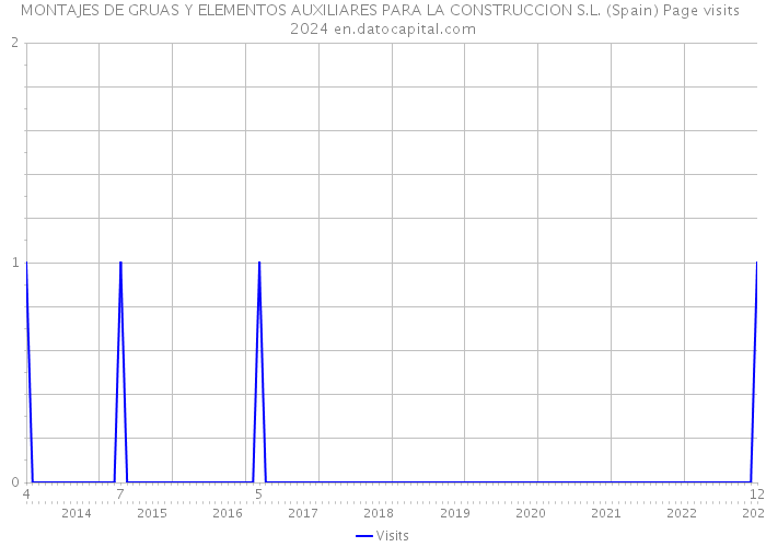 MONTAJES DE GRUAS Y ELEMENTOS AUXILIARES PARA LA CONSTRUCCION S.L. (Spain) Page visits 2024 