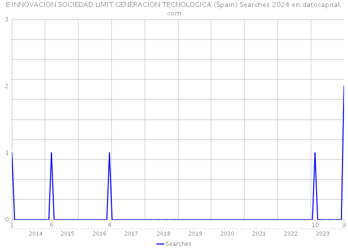 E INNOVACION SOCIEDAD LIMIT GENERACION TECNOLOGICA (Spain) Searches 2024 
