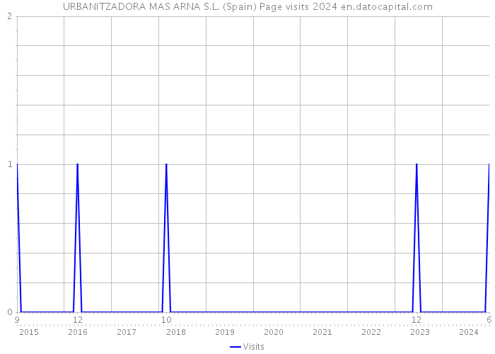 URBANITZADORA MAS ARNA S.L. (Spain) Page visits 2024 