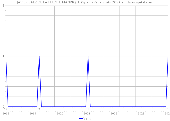 JAVIER SAEZ DE LA FUENTE MANRIQUE (Spain) Page visits 2024 