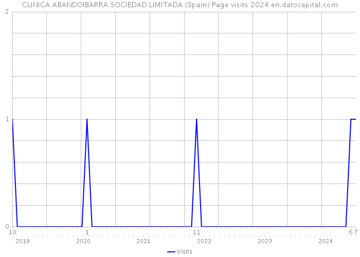 CLINICA ABANDOIBARRA SOCIEDAD LIMITADA (Spain) Page visits 2024 