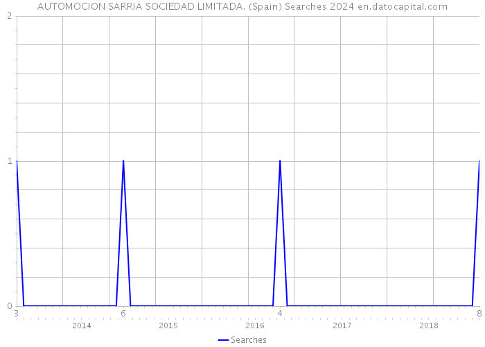 AUTOMOCION SARRIA SOCIEDAD LIMITADA. (Spain) Searches 2024 