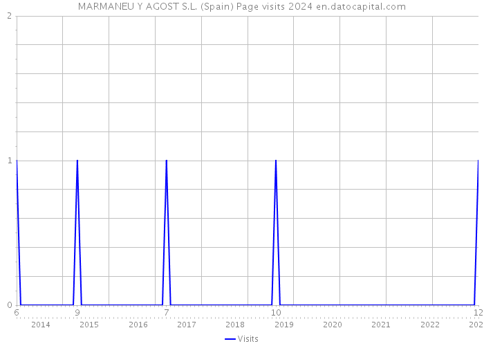 MARMANEU Y AGOST S.L. (Spain) Page visits 2024 