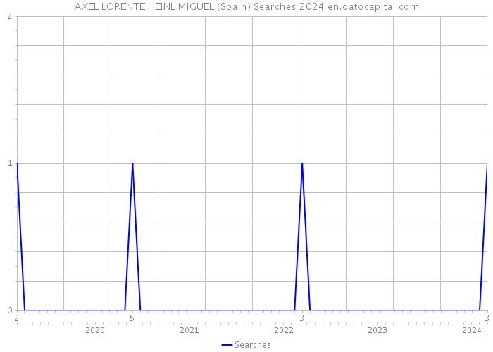 AXEL LORENTE HEINL MIGUEL (Spain) Searches 2024 