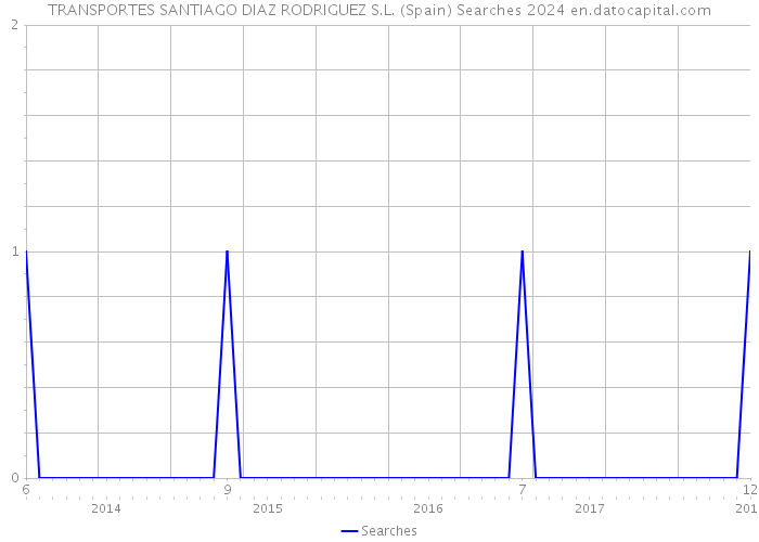 TRANSPORTES SANTIAGO DIAZ RODRIGUEZ S.L. (Spain) Searches 2024 