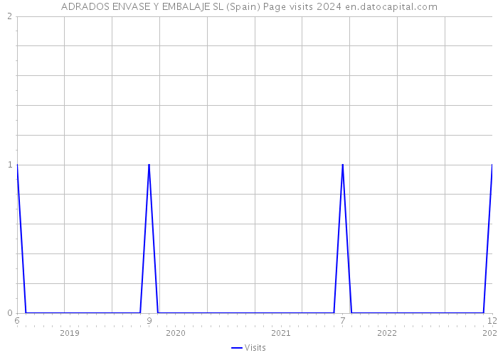 ADRADOS ENVASE Y EMBALAJE SL (Spain) Page visits 2024 