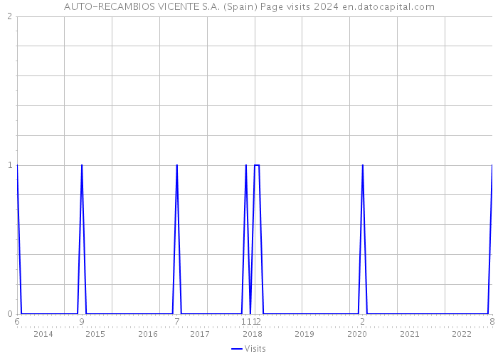 AUTO-RECAMBIOS VICENTE S.A. (Spain) Page visits 2024 