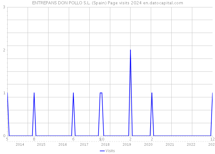 ENTREPANS DON POLLO S.L. (Spain) Page visits 2024 